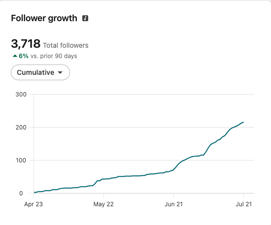 LinkedIn Follower growth: 3,718 total followers, up 6% versus the prior 90 days