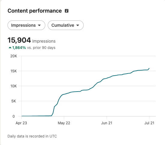 LinkedIn Content performance: 15,904 impressions, up 1,864% versus the prior 90 days