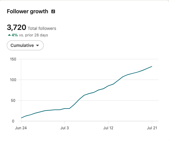 LinkedIn Follower growth, 28 days: 3,720 total followers, up 4% versus the prior 28 days