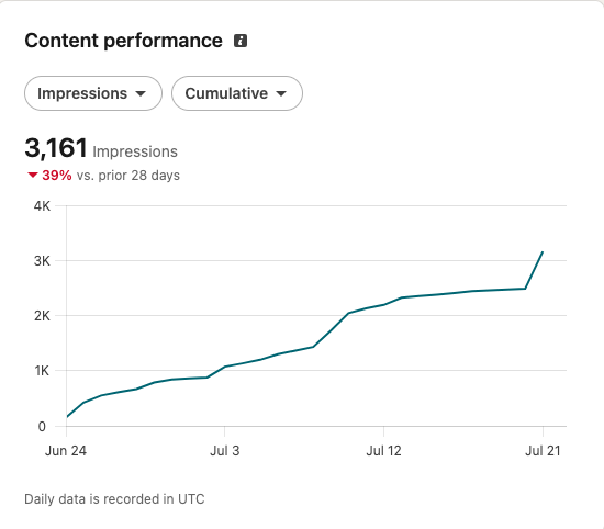 LinkedIn Content performance, 28 days: 3,161 impressions, down 39% versus the prior 28 days